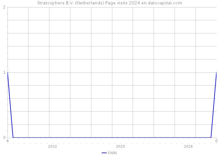 Stratosphere B.V. (Netherlands) Page visits 2024 