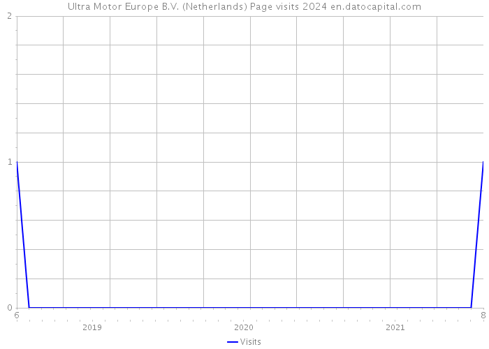 Ultra Motor Europe B.V. (Netherlands) Page visits 2024 