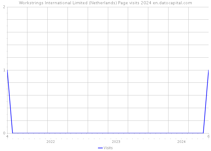 Workstrings International Limited (Netherlands) Page visits 2024 