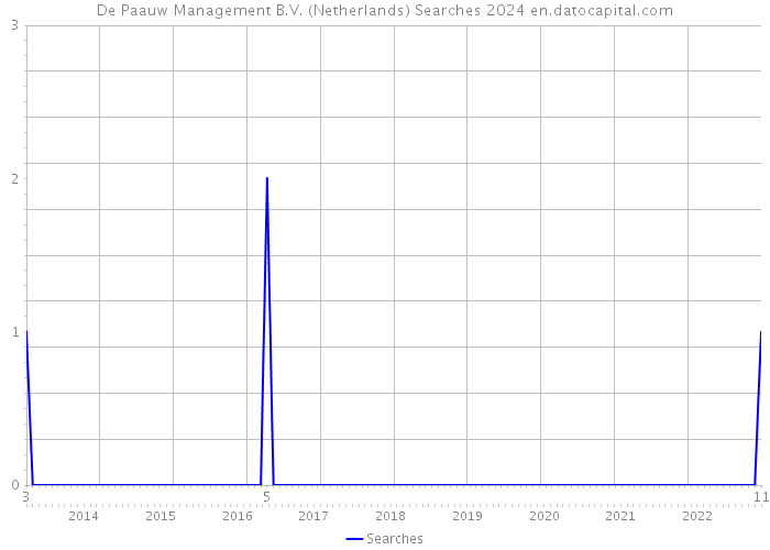 De Paauw Management B.V. (Netherlands) Searches 2024 