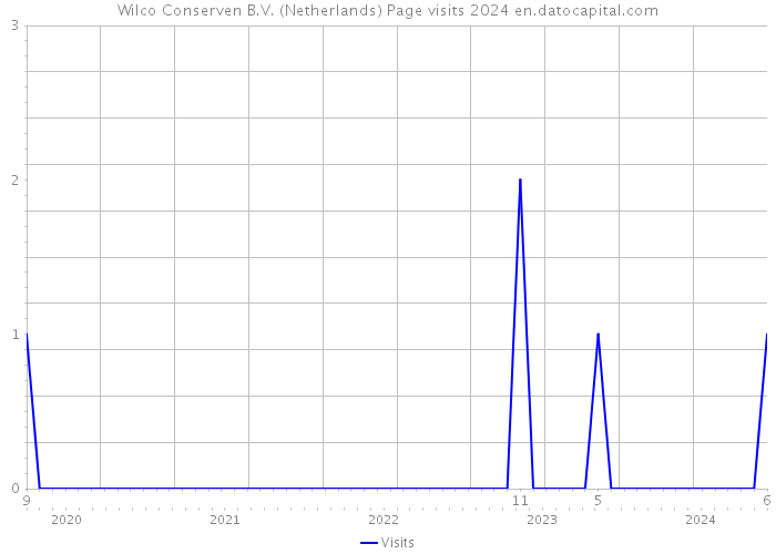 Wilco Conserven B.V. (Netherlands) Page visits 2024 