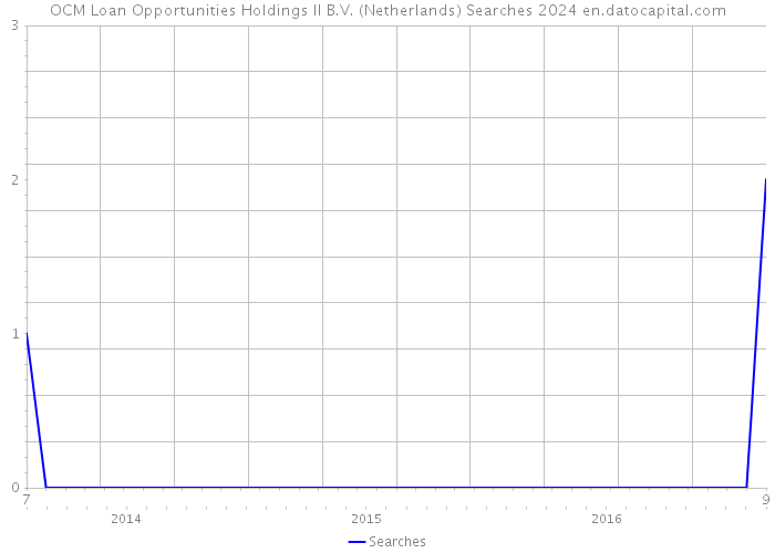 OCM Loan Opportunities Holdings II B.V. (Netherlands) Searches 2024 