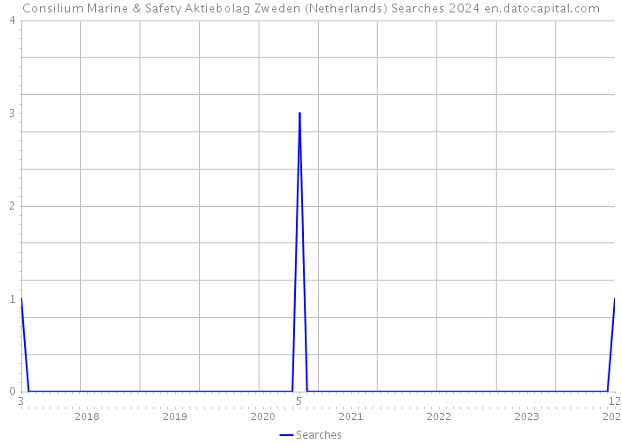 Consilium Marine & Safety Aktiebolag Zweden (Netherlands) Searches 2024 
