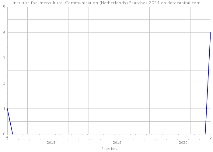 Institute for Intercultural Communication (Netherlands) Searches 2024 