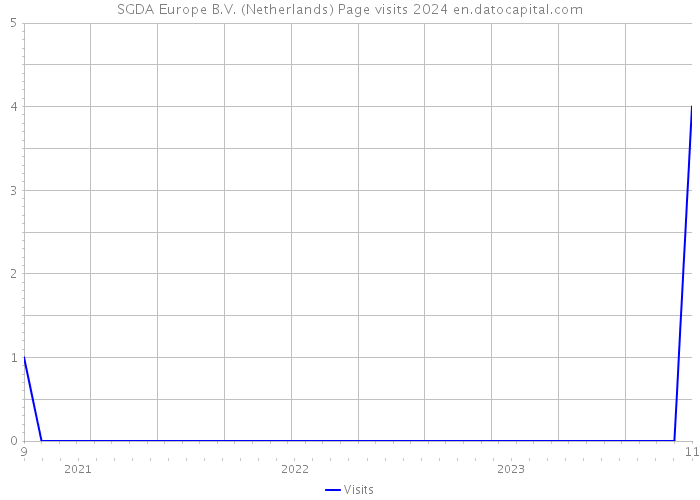 SGDA Europe B.V. (Netherlands) Page visits 2024 