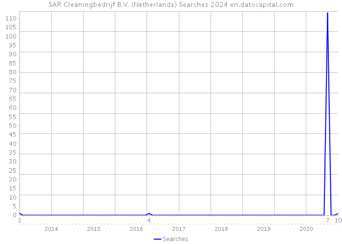 SAR Cleaningbedrijf B.V. (Netherlands) Searches 2024 