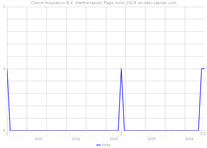 Cleton Insulation B.V. (Netherlands) Page visits 2024 