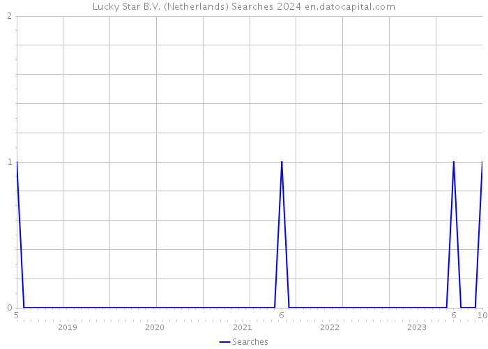 Lucky Star B.V. (Netherlands) Searches 2024 