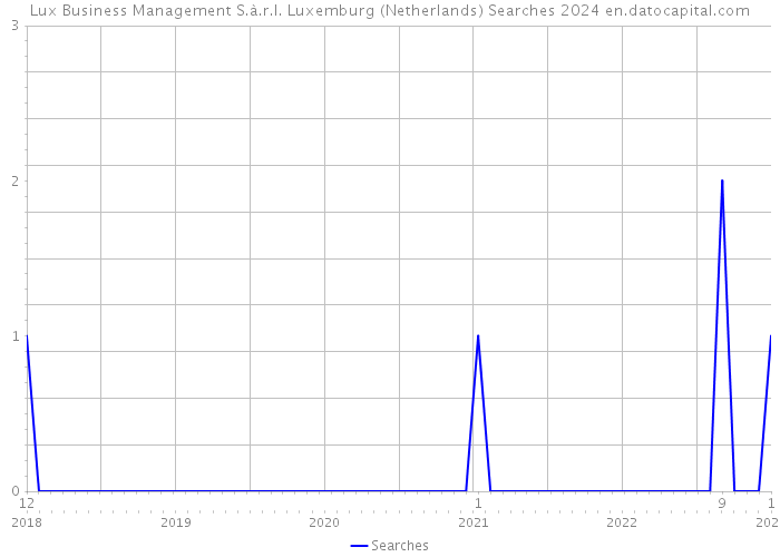 Lux Business Management S.à.r.l. Luxemburg (Netherlands) Searches 2024 