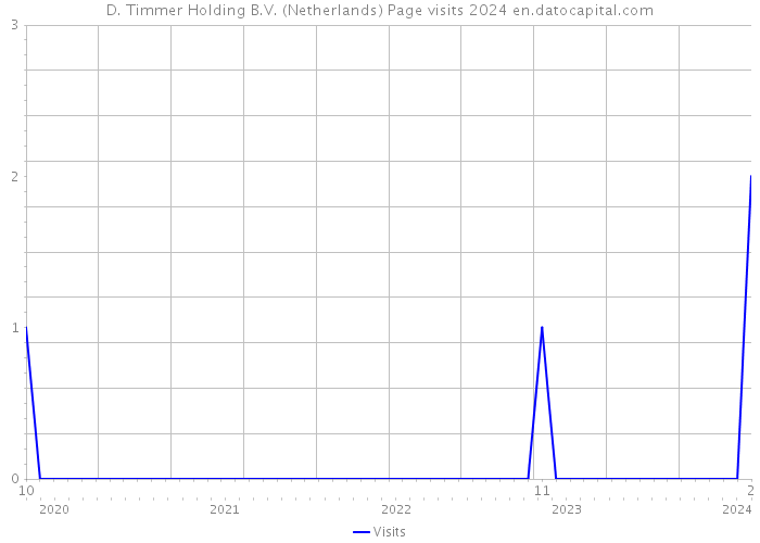 D. Timmer Holding B.V. (Netherlands) Page visits 2024 