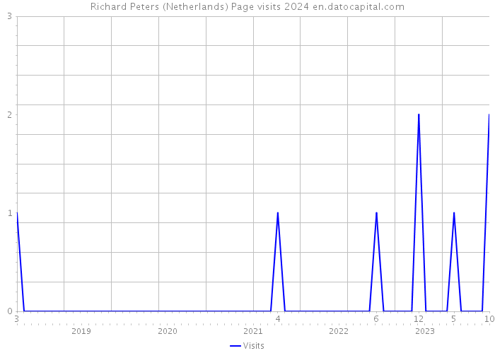 Richard Peters (Netherlands) Page visits 2024 