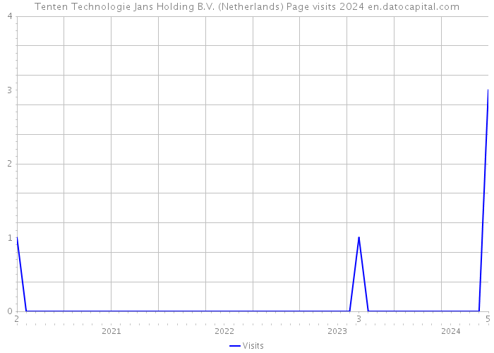 Tenten Technologie Jans Holding B.V. (Netherlands) Page visits 2024 