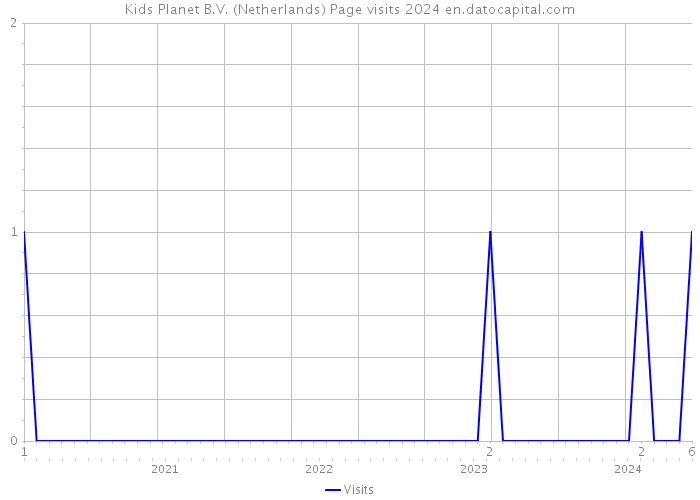 Kids Planet B.V. (Netherlands) Page visits 2024 