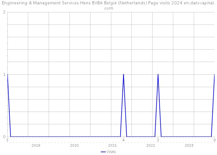 Engineering & Management Services Hens BVBA België (Netherlands) Page visits 2024 