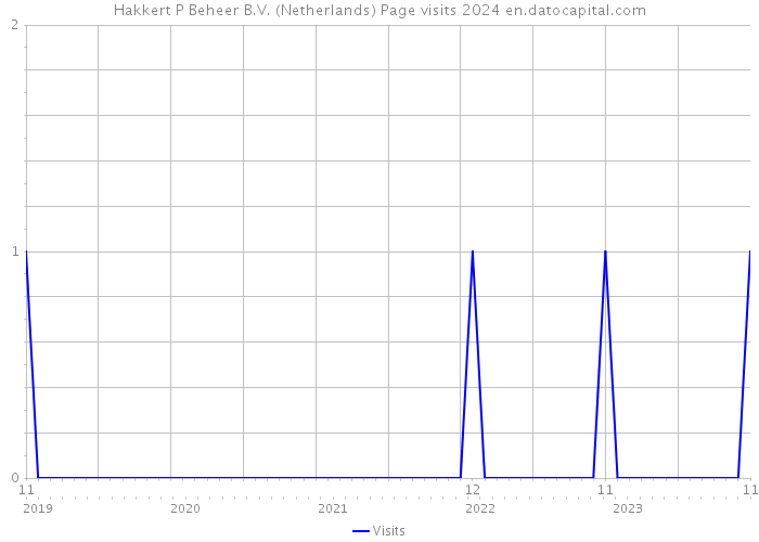 Hakkert P Beheer B.V. (Netherlands) Page visits 2024 