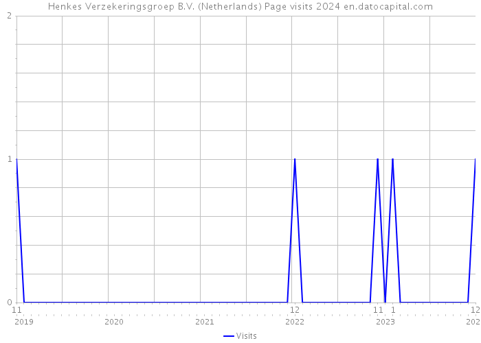 Henkes Verzekeringsgroep B.V. (Netherlands) Page visits 2024 