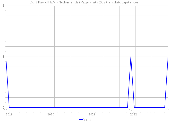Dort Payroll B.V. (Netherlands) Page visits 2024 