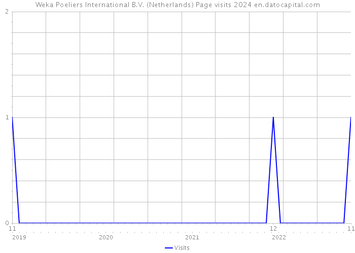Weka Poeliers International B.V. (Netherlands) Page visits 2024 