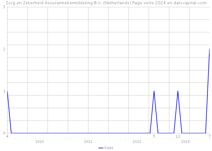 Zorg en Zekerheid Assurantiebemiddeling B.V. (Netherlands) Page visits 2024 
