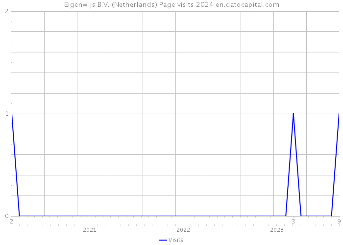 Eigenwijs B.V. (Netherlands) Page visits 2024 
