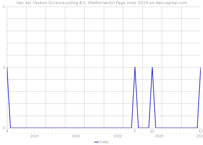 Van der Veeken Groenrecycling B.V. (Netherlands) Page visits 2024 