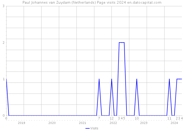 Paul Johannes van Zuydam (Netherlands) Page visits 2024 