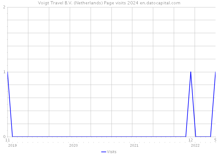 Voigt Travel B.V. (Netherlands) Page visits 2024 
