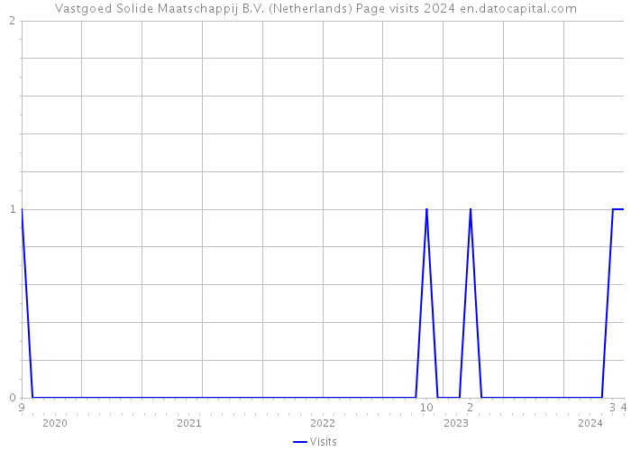 Vastgoed Solide Maatschappij B.V. (Netherlands) Page visits 2024 
