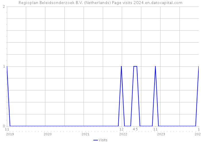 Regioplan Beleidsonderzoek B.V. (Netherlands) Page visits 2024 