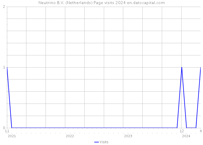 Neutrino B.V. (Netherlands) Page visits 2024 
