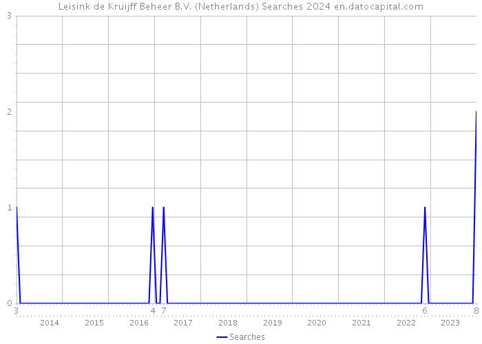 Leisink de Kruijff Beheer B.V. (Netherlands) Searches 2024 