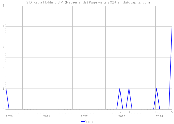 TS Dijkstra Holding B.V. (Netherlands) Page visits 2024 
