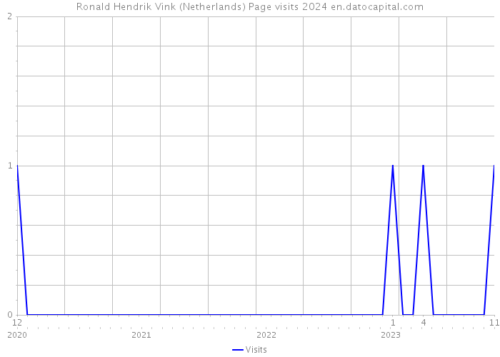 Ronald Hendrik Vink (Netherlands) Page visits 2024 