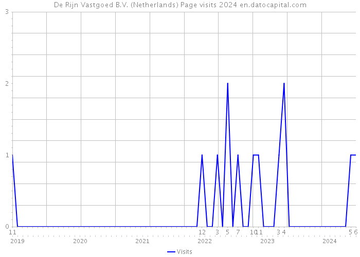 De Rijn Vastgoed B.V. (Netherlands) Page visits 2024 