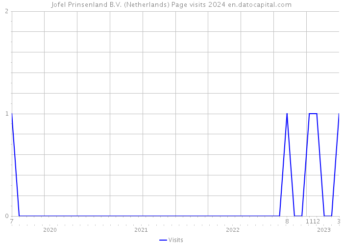 Jofel Prinsenland B.V. (Netherlands) Page visits 2024 