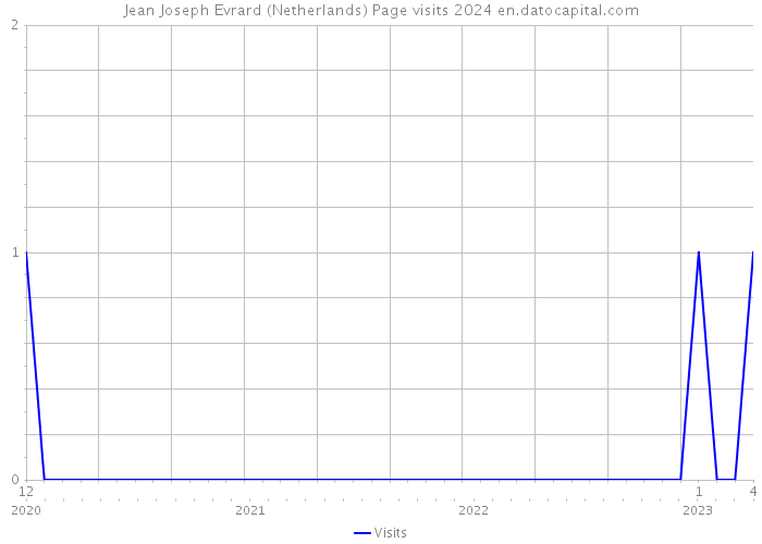 Jean Joseph Evrard (Netherlands) Page visits 2024 