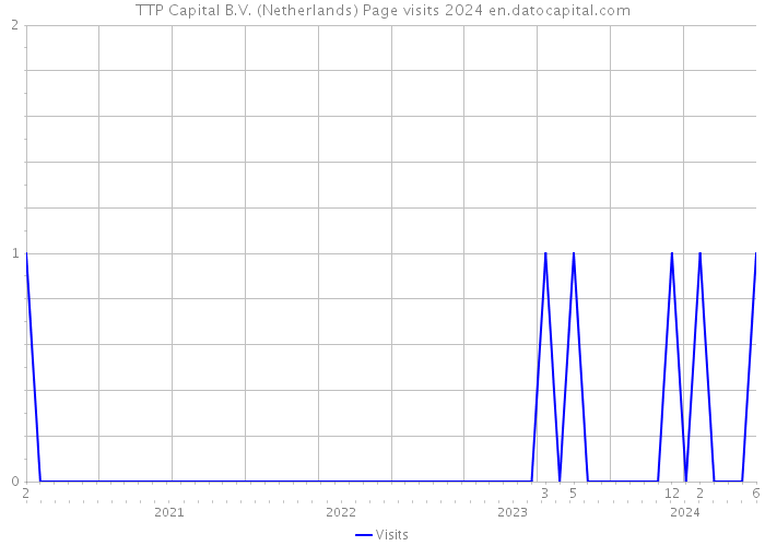 TTP Capital B.V. (Netherlands) Page visits 2024 