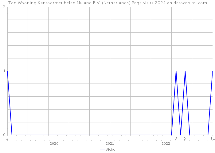 Ton Wooning Kantoormeubelen Nuland B.V. (Netherlands) Page visits 2024 