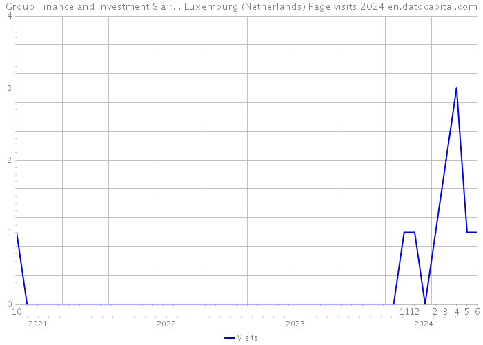 Group Finance and Investment S.à r.l. Luxemburg (Netherlands) Page visits 2024 