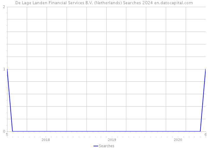 De Lage Landen Financial Services B.V. (Netherlands) Searches 2024 