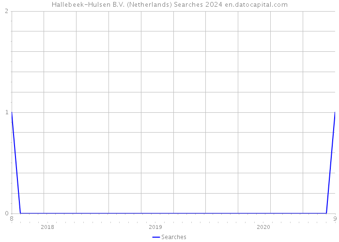 Hallebeek-Hulsen B.V. (Netherlands) Searches 2024 