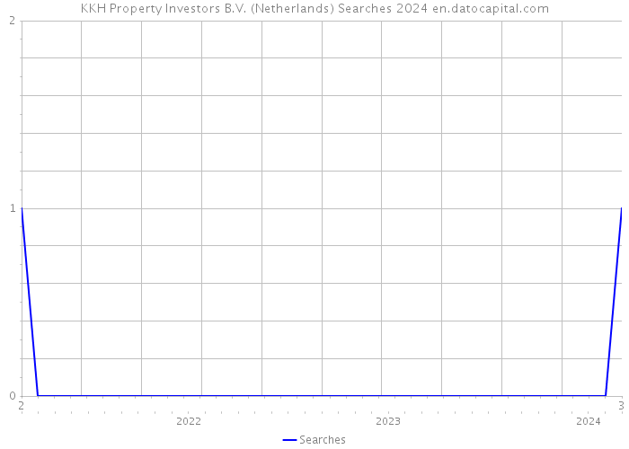 KKH Property Investors B.V. (Netherlands) Searches 2024 