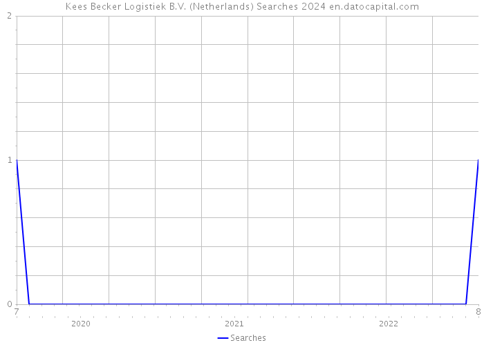 Kees Becker Logistiek B.V. (Netherlands) Searches 2024 