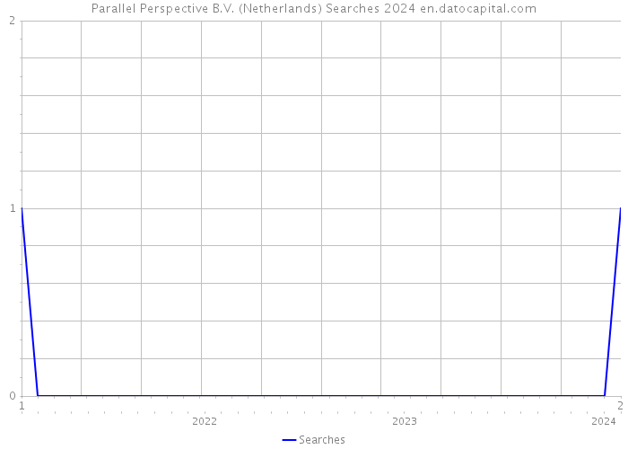 Parallel Perspective B.V. (Netherlands) Searches 2024 