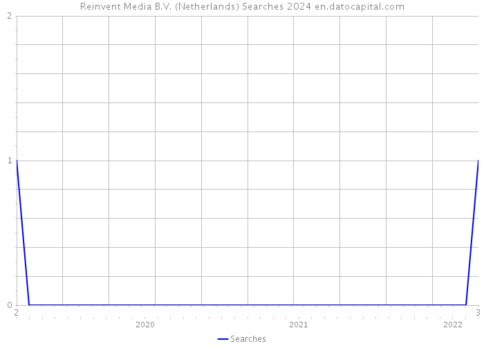 Reinvent Media B.V. (Netherlands) Searches 2024 