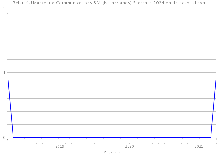 Relate4U Marketing Communications B.V. (Netherlands) Searches 2024 