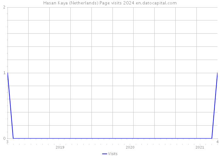 Hasan Kaya (Netherlands) Page visits 2024 