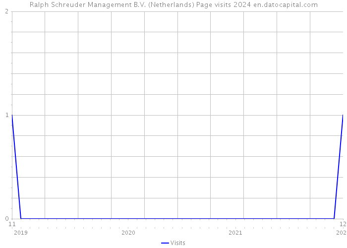 Ralph Schreuder Management B.V. (Netherlands) Page visits 2024 