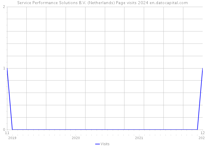 Service Performance Solutions B.V. (Netherlands) Page visits 2024 