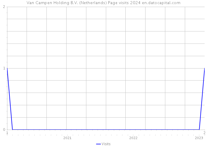 Van Campen Holding B.V. (Netherlands) Page visits 2024 